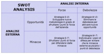 Schema analisi swot