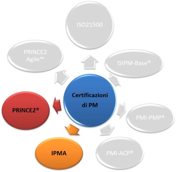 Credenziali IPMA® e PRINCE2®