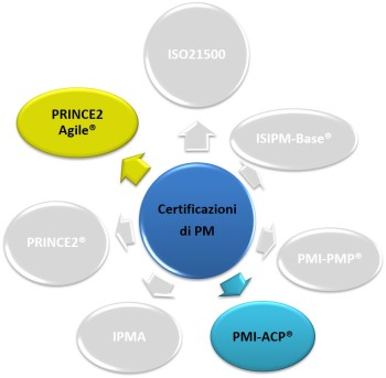 Mappa standard di Project Management